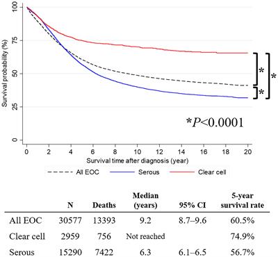 Trends in the Incidence and Survival Rates of Primary Ovarian Clear Cell Carcinoma Compared to Ovarian Serous Carcinoma in Korea